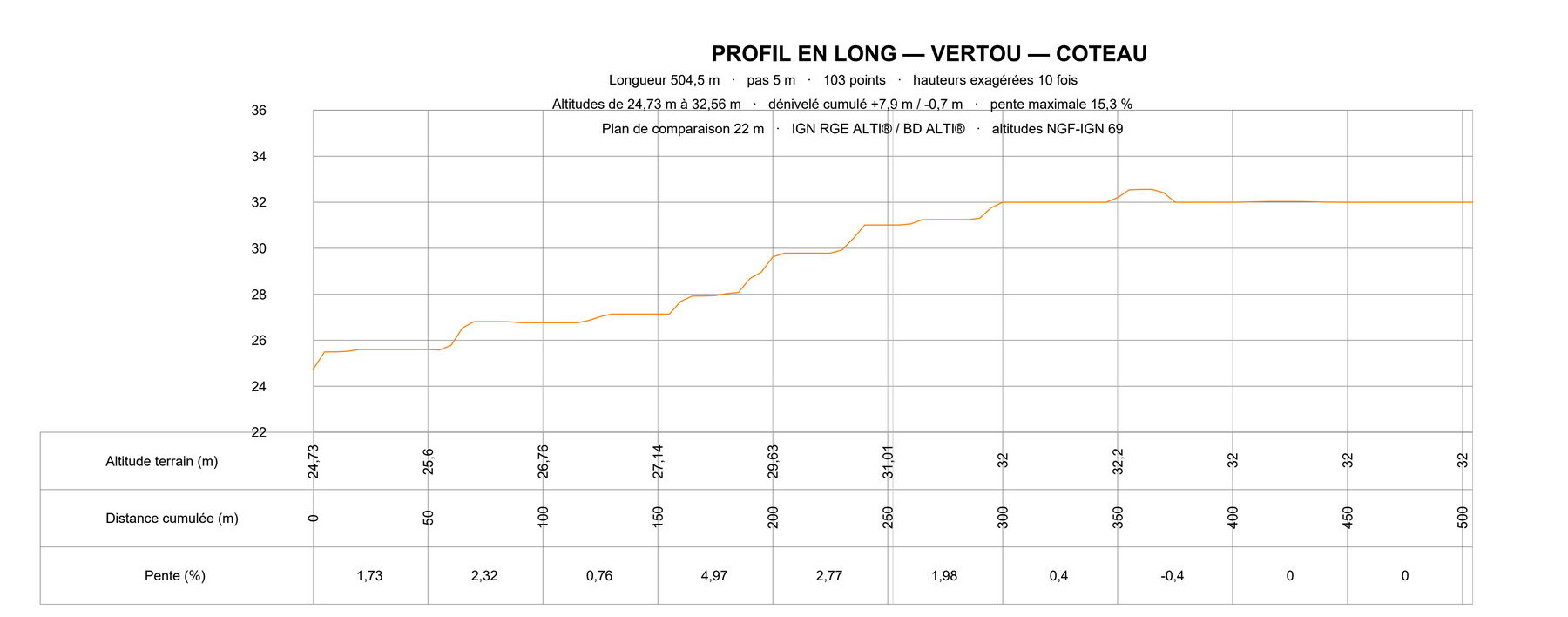 Profil en long livré : ligne de terrain, grille cotée, et tableau des altitudes, distances cumulées et pentes